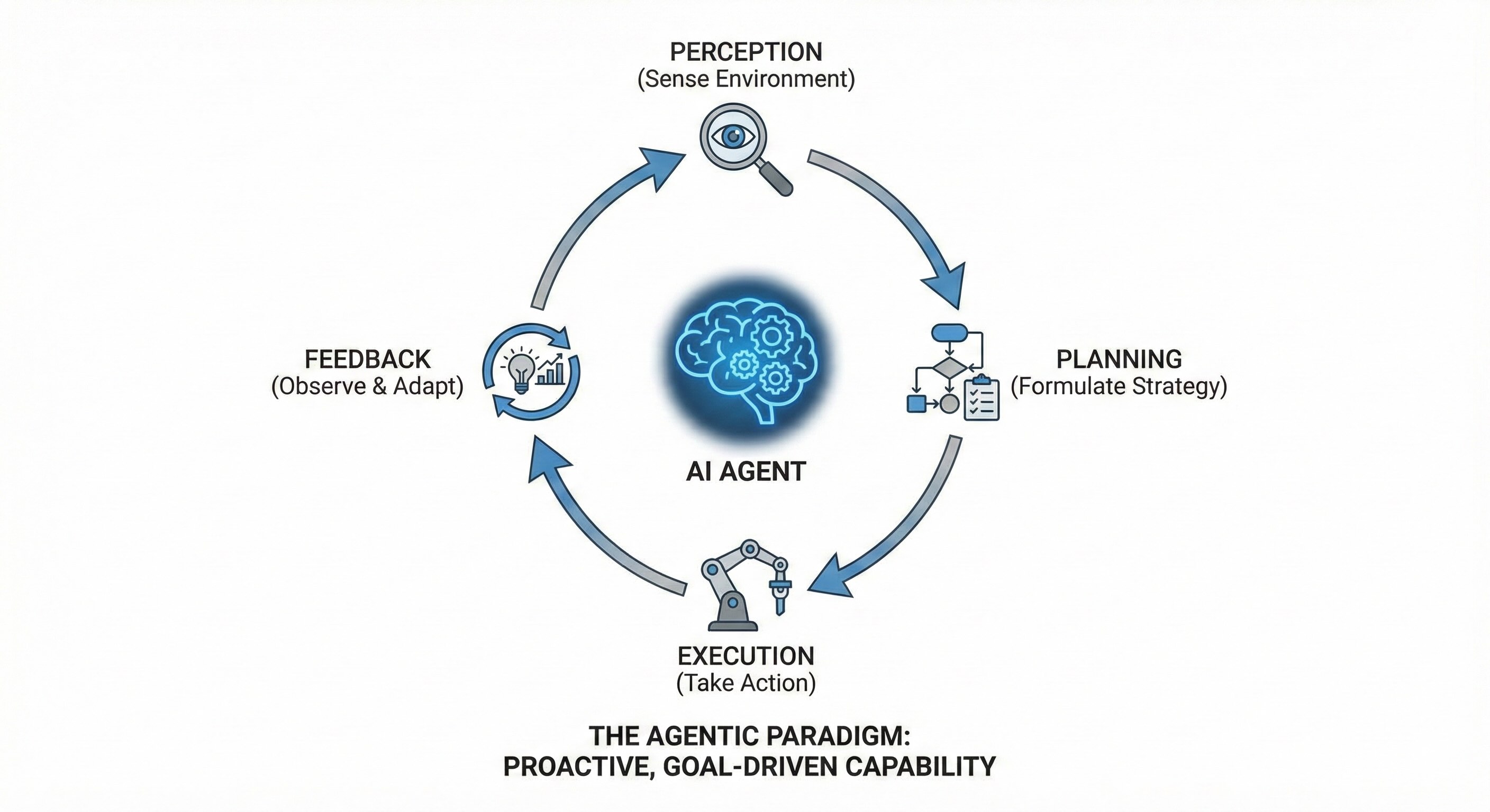 The Agentic Paradigm