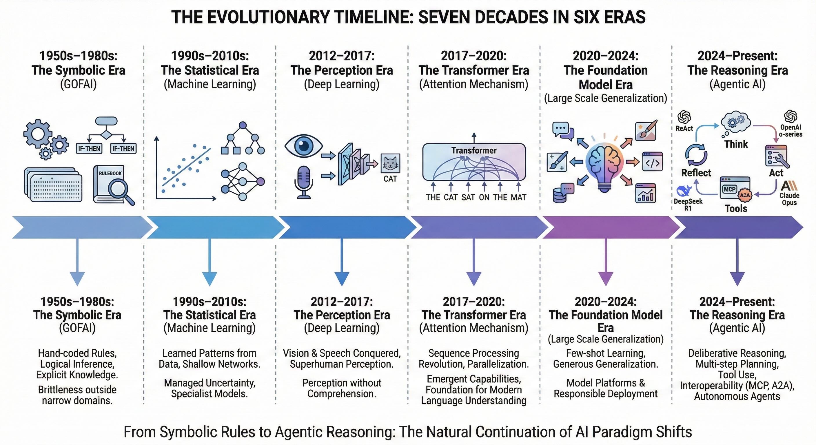 The Evolutionary TImeline