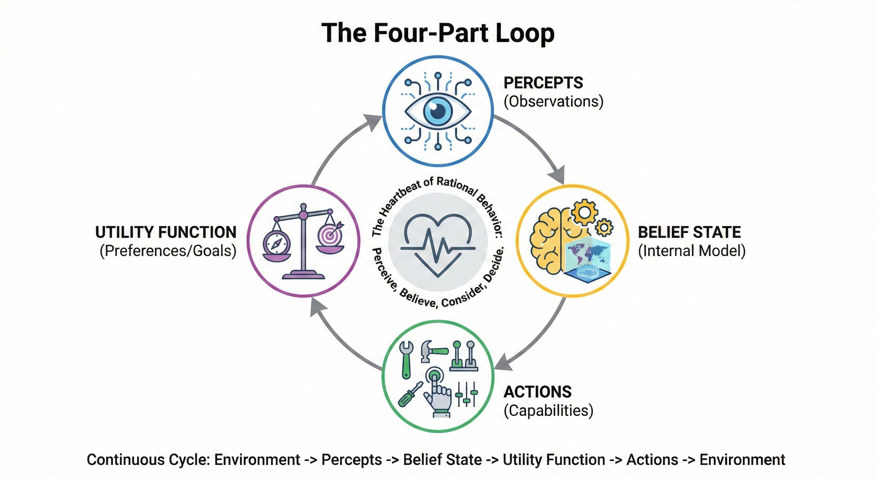The Four-Part Loop