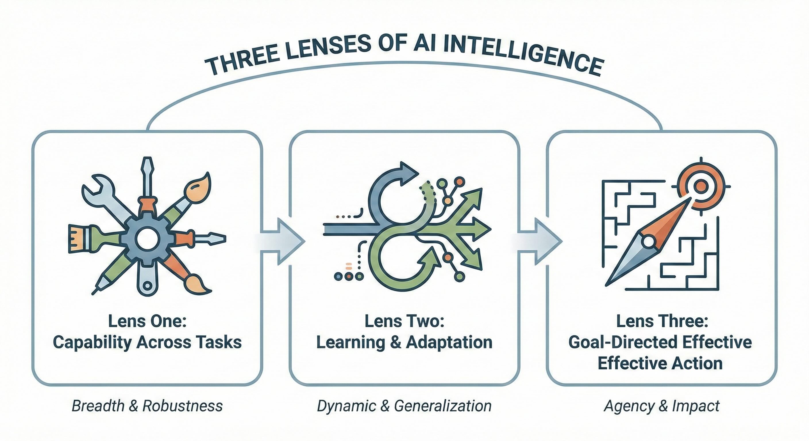 The Three Lenses of Intelligence
